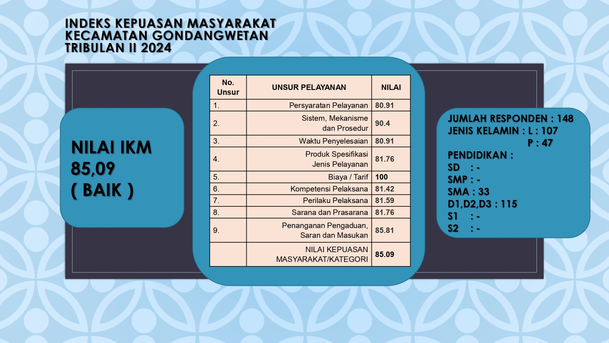 INDEKS KEPUASAN MASYARAKAT KECAMATAN GONDANGWETAN TRIBULAN II 2024